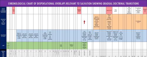 Dispensational Overlaps Chart