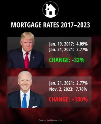 Trump Biden mortgage rates