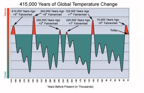 415k-year-temp-graph