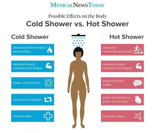 Hot Showers vs Cold Showers