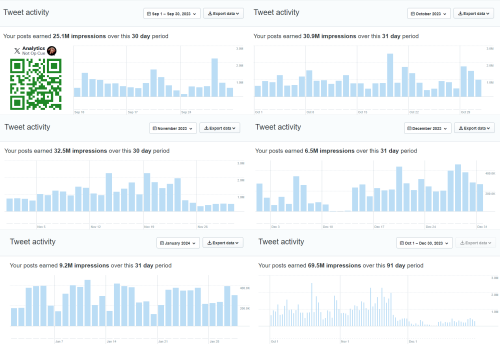 Twitter Censorship - Analytics Analysis October 2023 To January 2024