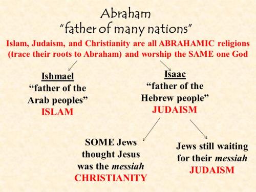Abraham father of many nations