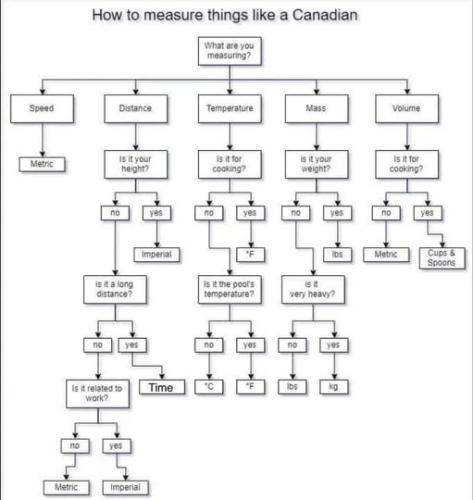 Canadian eh