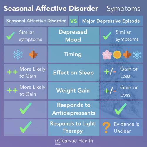 Seasonal Affective Disorder vs Depression