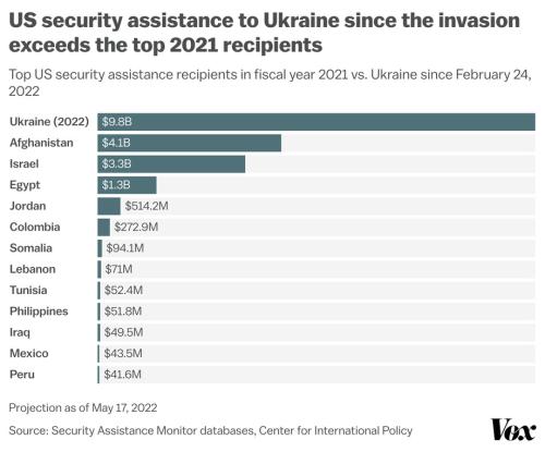 EbZ4Z_us_security_assistance_to_ukraine_since_the_invasion_exceeds_the_top_2021_recipients__1_