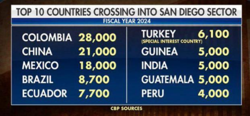 Top 10 countries crossing san diego sector