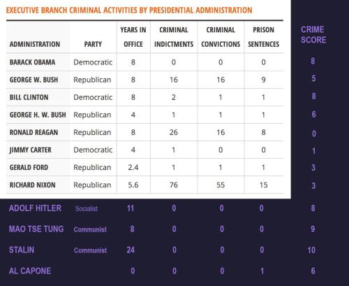 criminal indictments by president FIXED