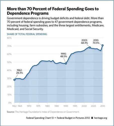 2012 fed spending welfare