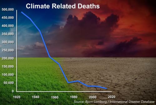 Climate Related Deaths