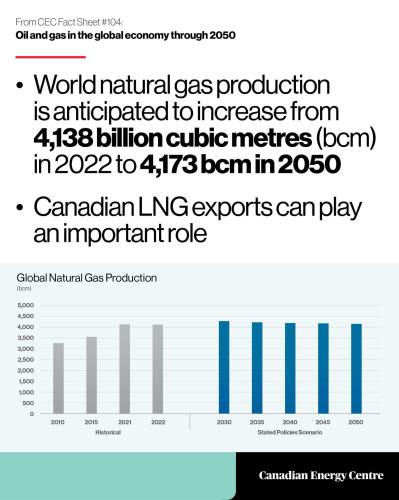 Canadian LNG