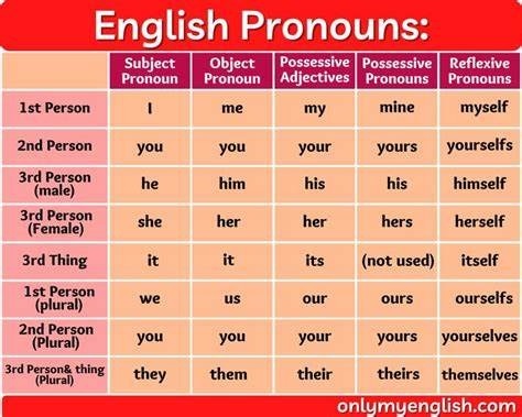 english pronouns