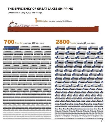 great lakes shipping