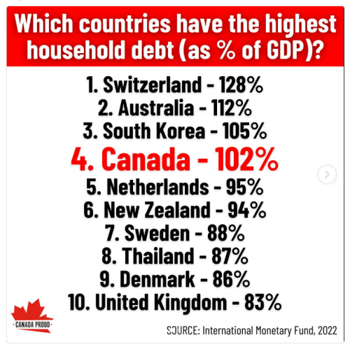 high household debt
