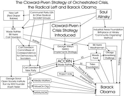 CLOWARD PIVEN CHART