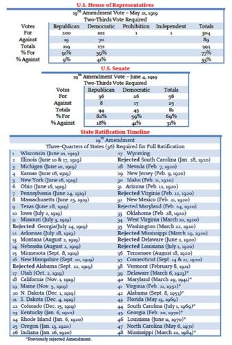 19 amendment for and against