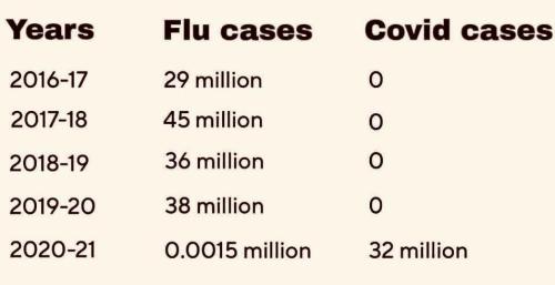 Covid flu stats