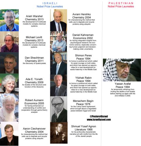 israel nobel prises