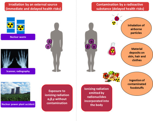 Radiation Esposure methods