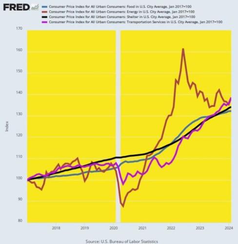 MISERY INDEX 2024