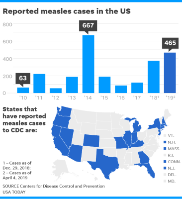 measles chart
