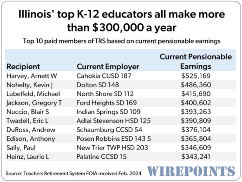 Illinois SALARY
