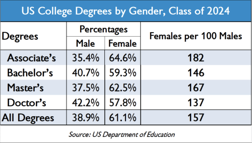 College degrees-by-gender