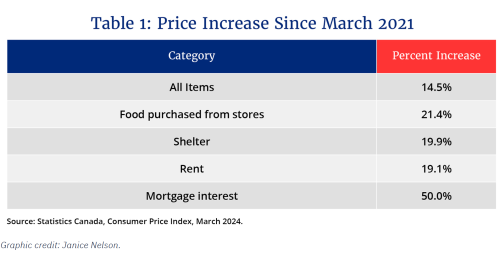 price increases