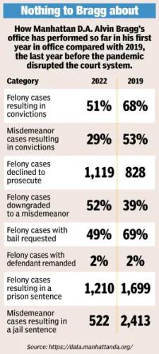 alvin bragg crime stats