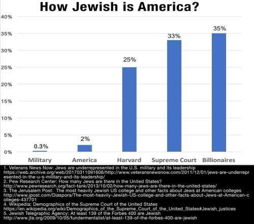 How jewish is America