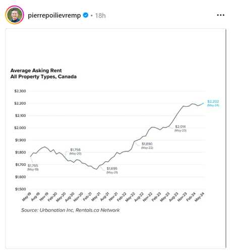 average rent 2024