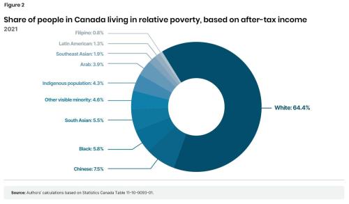 White Poverty