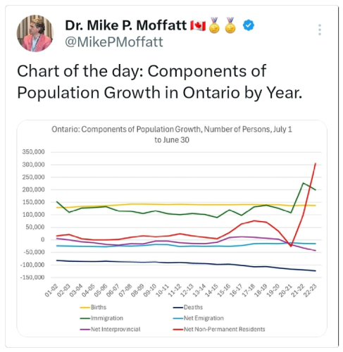 ontario population growth