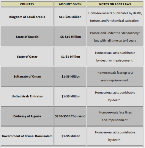 clinton foundation                                      Middle-East-Countries