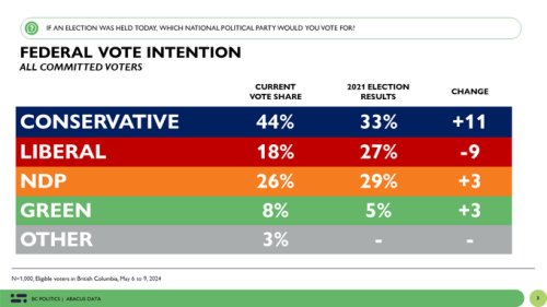federal vote intention