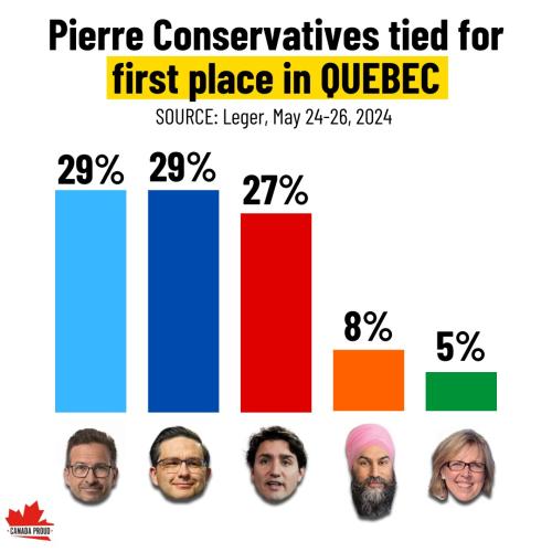 tied in quebec
