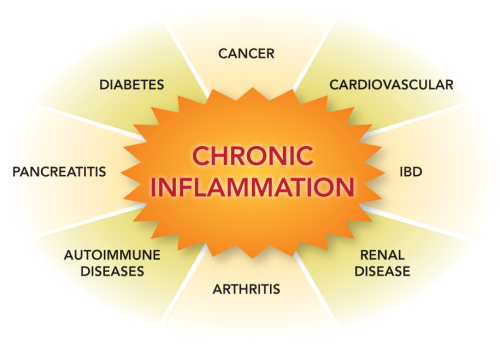 Chronic Inflammatory conditions