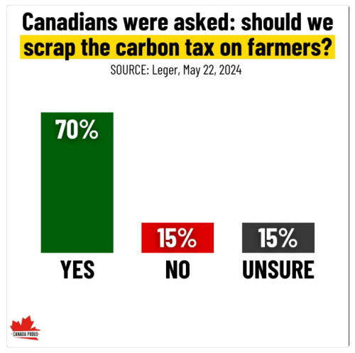 tax on farmers