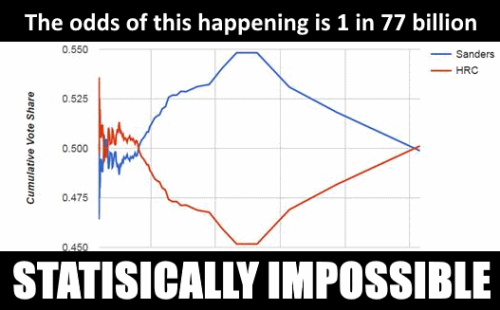 BERNIE Hillary-Fraud-One-in-77-Billion