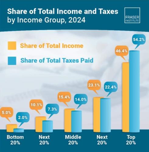total income and taxes