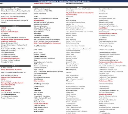 clinton foundation foreign and domestic