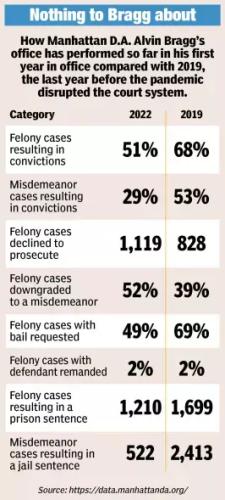 alvin bragg crime stats 777
