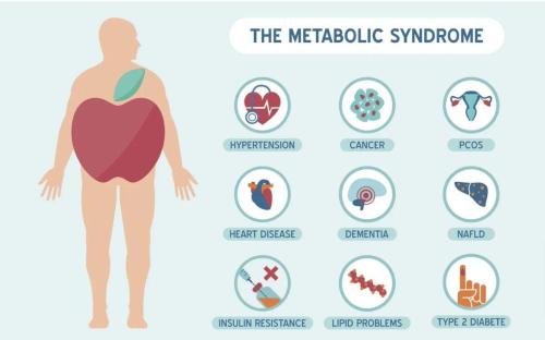 Metabolic Syndrome Diabetes AmiClear