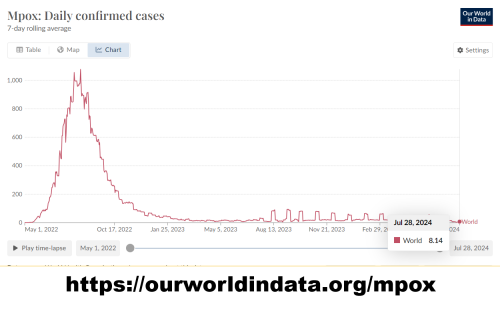 monkeypox stats July 27 2024