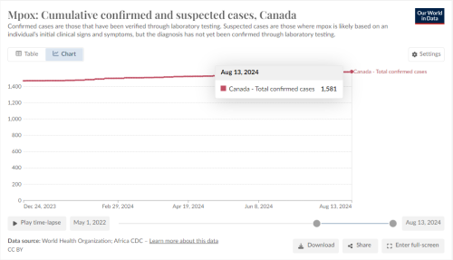 monkey pox Canada Aug 23 2024