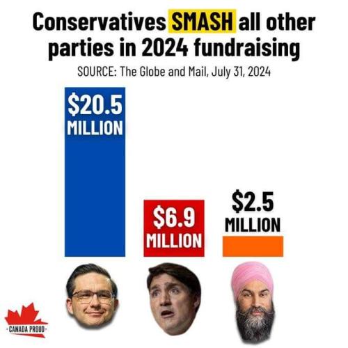best fund raising