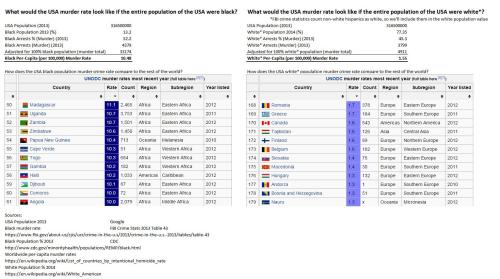 murder rates for blacks and Whites