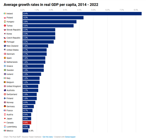 GDP rate