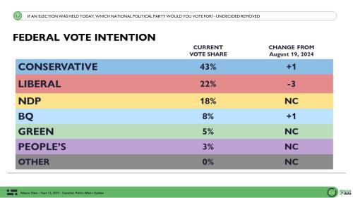 federal vote intention