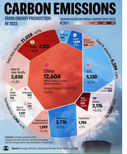 worldwide emissions
