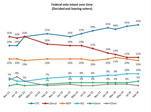 federal vote intent